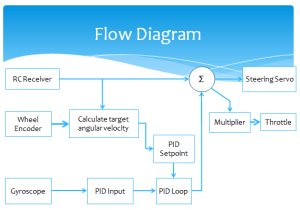 flow diagram